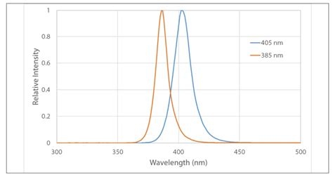 CBM-160X-UV Ultraviolet Chip On Board LEDs - Luminus Devices | Mouser