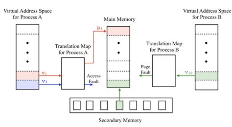 Virtual RAM Vs Physical RAM 的图像结果