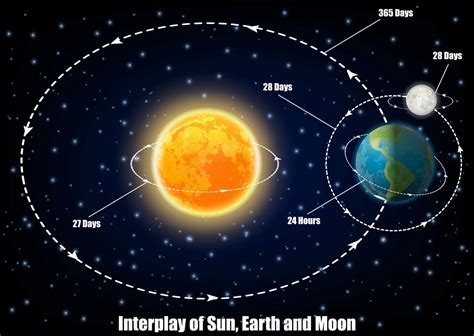 Understanding Gravitational Forces In The Solar System