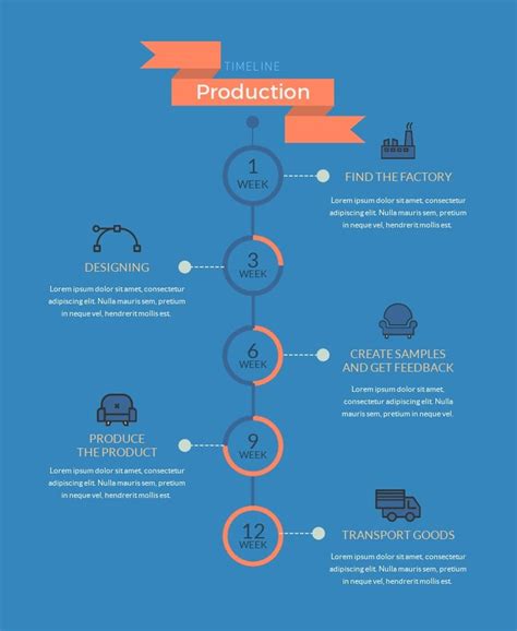 Image result for Bulk Production Timeline Process