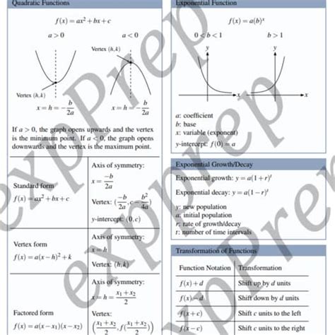 Digital SAT Math Formula Sheet 2025 by expPrep | TPT