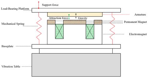 Design and Implementation of Permanent and Electromagnet Composite ...