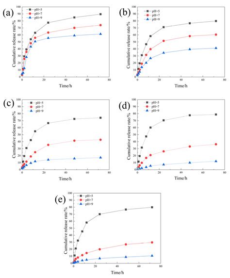 Study on Preparation and Performance of Acid pH-Responsive Intelligent ...