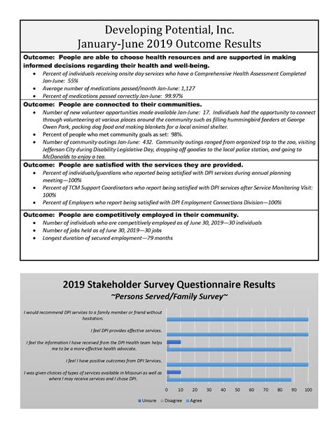 Programme Outcome 的图像结果