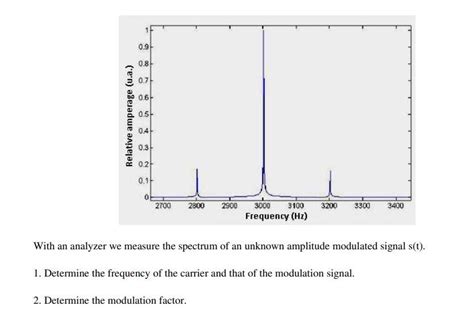 Image result for Amplitude Modulated Signal through Spectrum Analyzer