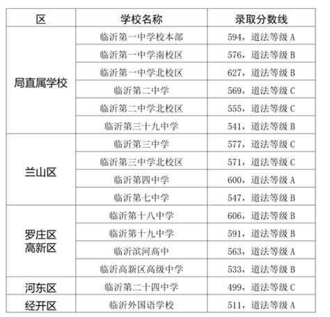 2023年郑州初三一模考试分数线及成绩分析 - 哔哩哔哩