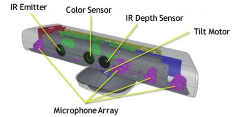 Image result for Kinect Raspberry Pi Depth Camera