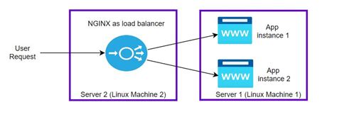 Kubernetes Nginx Load Balancer Setup 的图像结果