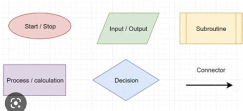Image result for Flowchart Symbols GCSE OCR Computer Science
