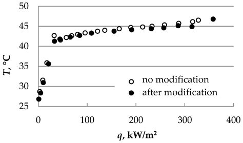 Flow Boiling Heat Transfer Intensification Due to Inner Surface ...