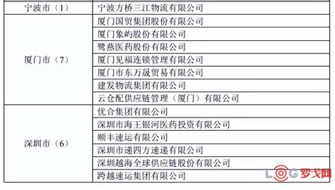 【罗戈网】 全国商贸物流重点企业名单公示，京东顺丰圆通德邦等在列