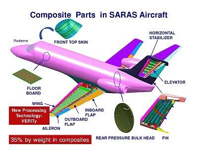 Use Of Composites In India's Aircraft Programs - SARAS & LCA Tejas - AA ...