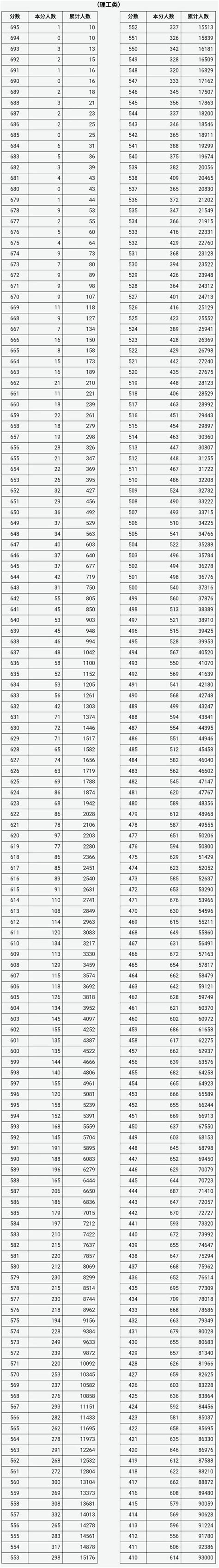 2021年山西省普通高考成绩一分一段统计表 - 晋城市人民政府