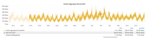 Aggregate Bandwidth 的图像结果