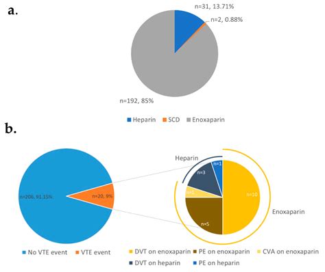 Clinical Outcomes in Burns Patients with Early Venous Thromboembolism ...