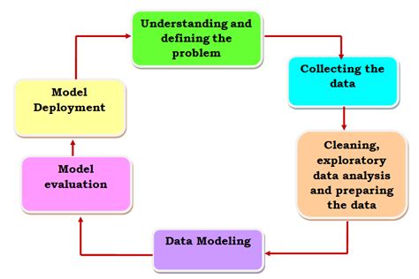 Image result for Flowchart Methodology Data Science Cycle