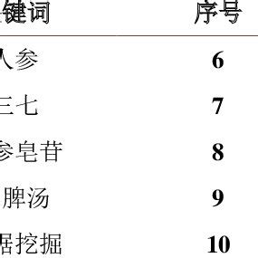 Image result for Frequency Number Code