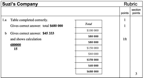 Image result for Math Rubric Example Correct