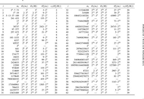 Table 2 from Powers of 3 with few nonzero bits and a conjecture of Erd ...
