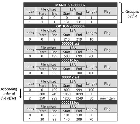 Image result for F2FS Performance