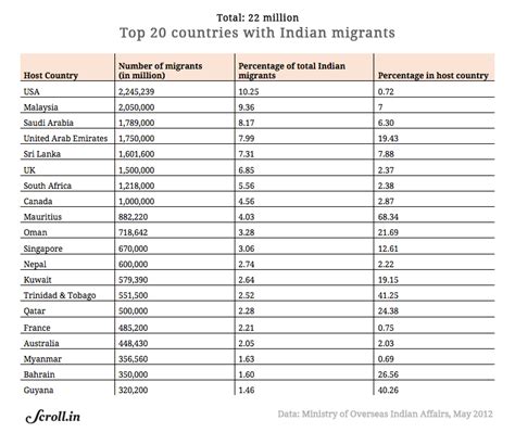 Indian and Chinese migrants make up nearly one per cent of the world's ...