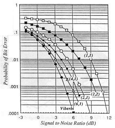Image result for Probability of Error Equation