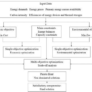 Multi-Objective Optimization Model 的图像结果