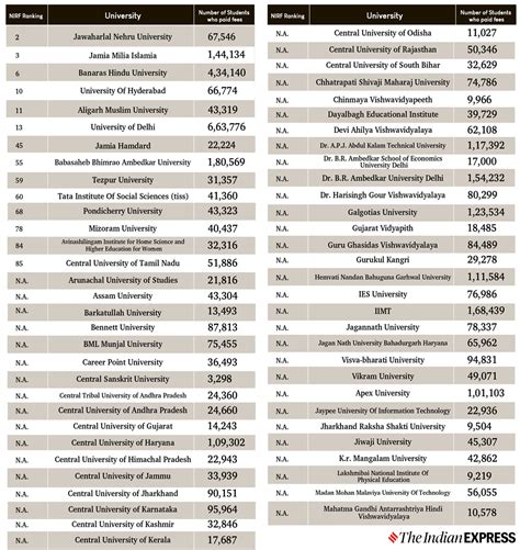 Here’s the list of universities covered under CUET 2022, their ranking, and total applications ...
