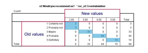 Image result for SPSS Recode Syntax