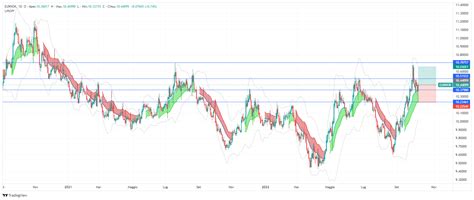 Segnale di trading Euro/Corona Norvegese - EURNOK