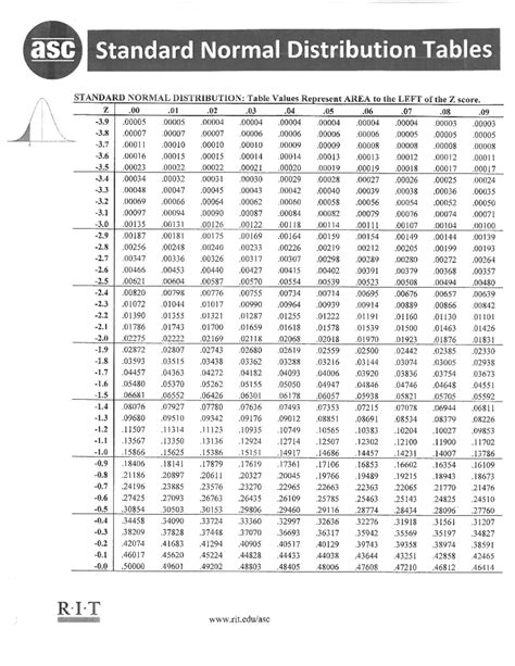 Image result for Z-Table Explained