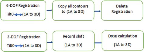 Image result for Configure Dof