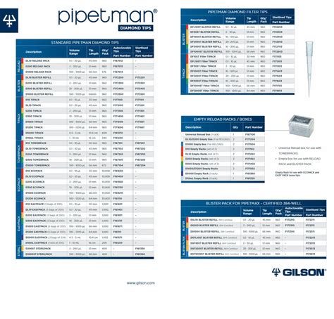 Rainin Pipettes And Tips - ECOPACK - Standard Tip Importer from Navi Mumbai