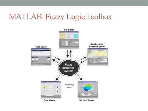 Image result for Fuzzy Logic MATLAB Tutorial