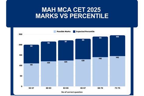 MAH MCA CET 2026 Marks vs Rank - Check MAH MCA CET Qualifying Scores ...