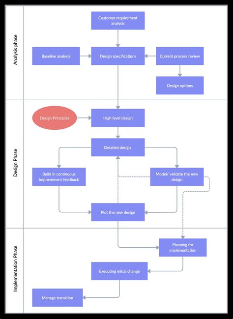 Business Process Reengineering Methodology