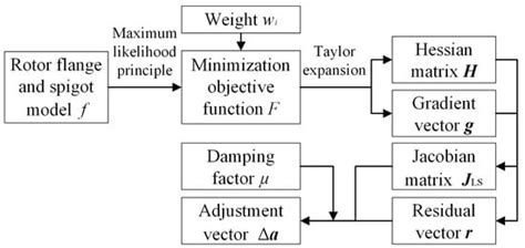 Measuring Point Planning and Fitting Optimization of the Flange and ...