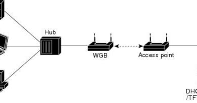 Image result for Workgroup Bridge Device