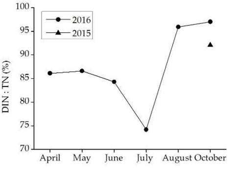 Spatiotemporal Variation of Nutrient Concentrations in the Upper Shule ...