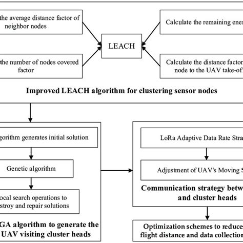 Process Flow Optimization 的图像结果
