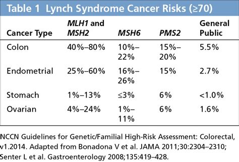 Lynch Syndrome Cancer Risks