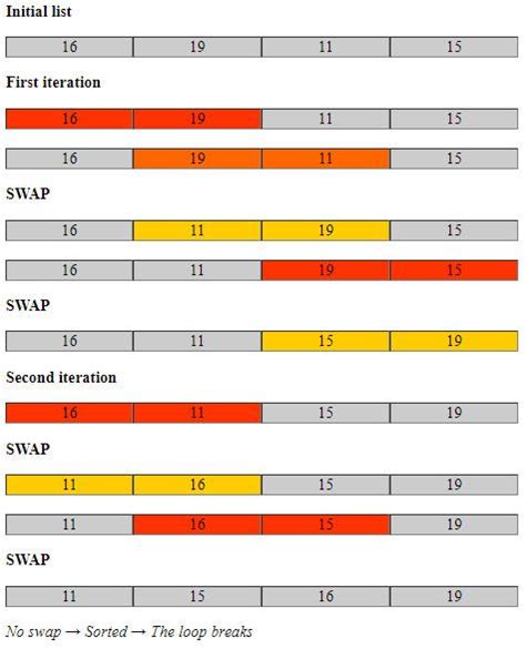 Image result for Bubble Sort Program in Python to Sort 5000 Random Integers