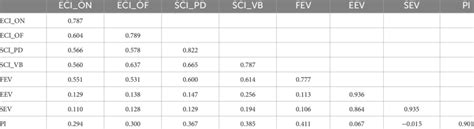 Image result for Discriminant Validity Example