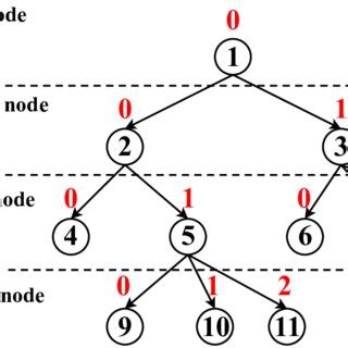 Multi-Way Tree for Data Struture 的图像结果