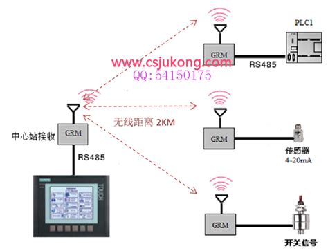 触摸屏与PLC、传感器之间的无线通讯方案