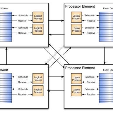 Image result for Parallel Discrete Event Simulation