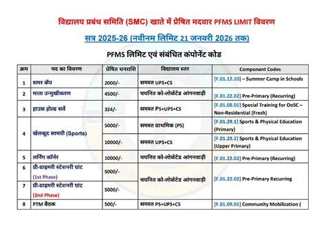 सत्र 2025-26 में SMC खाते में भेजी गई अद्यतन PFMS लिमिट व Component ...