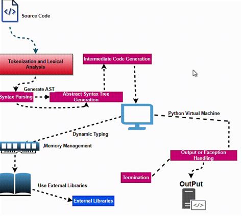 Codage Python Execution 的图像结果