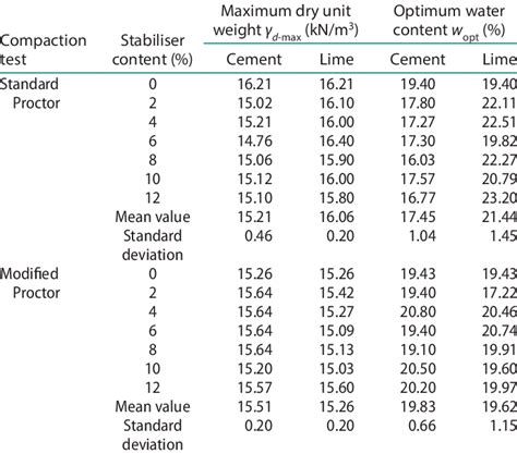 Modified Proctor Compaction Test 的图像结果