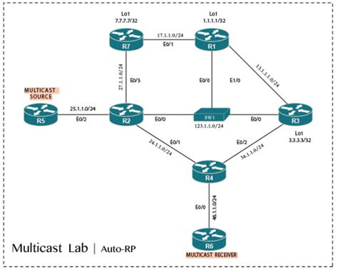 Image result for Multicast Lab